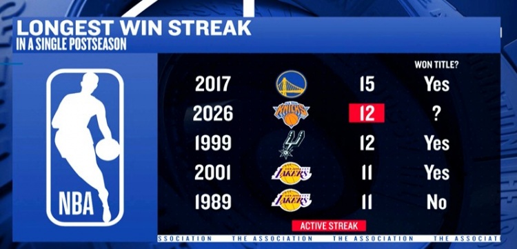 乐鱼网站-NBA历史季后赛连胜场数Top 5：尼克斯12连胜并列第2 另外4队3夺冠